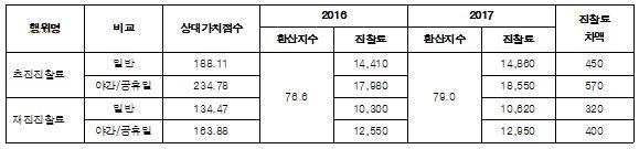 2017년도 의원 초진료․재진료